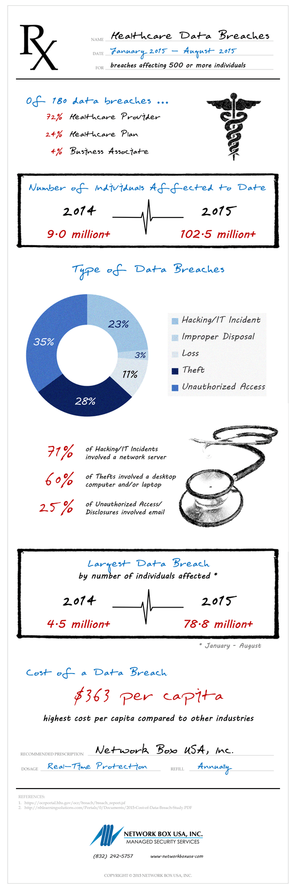 2015 Healthcare Data Breaches