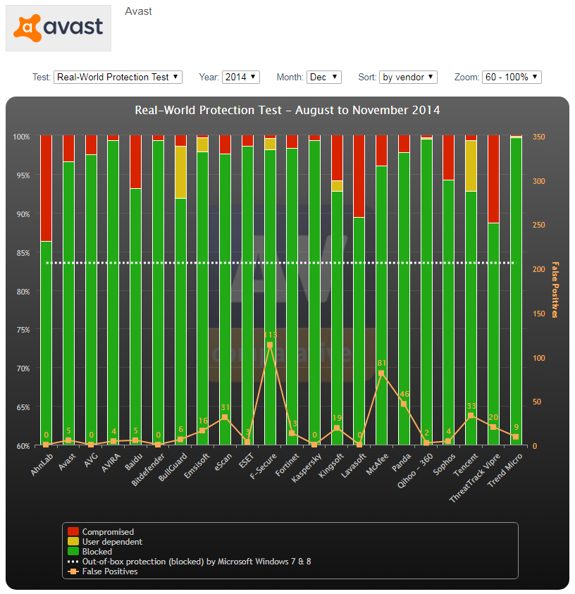 Real-World Protection Test August to November 2014